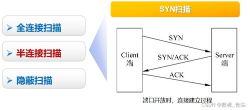 网络安全技术中的端口扫描技术及其应用